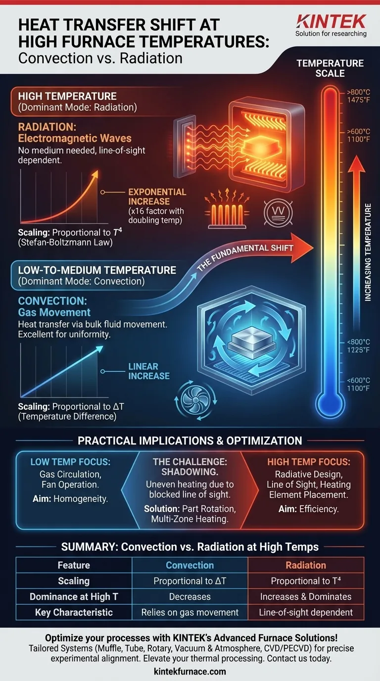 O que acontece com os efeitos de transferência de calor convectiva e radiativa em altas temperaturas de gás de fornalha? A Radiação Domina para um Aquecimento Superior Guia Visual