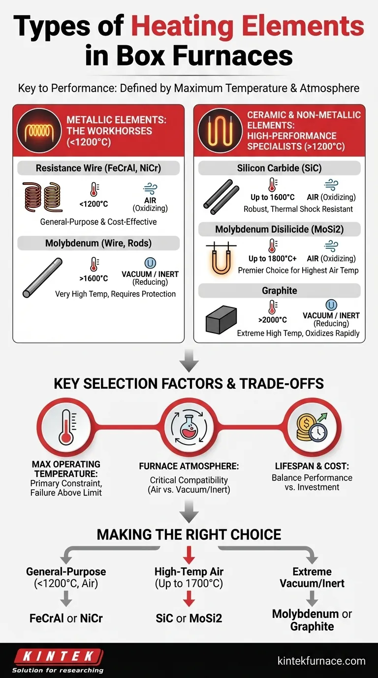 Que tipos de elementos de aquecimento são comumente usados em fornos de caixa? Otimize seus processos de alta temperatura Guia Visual
