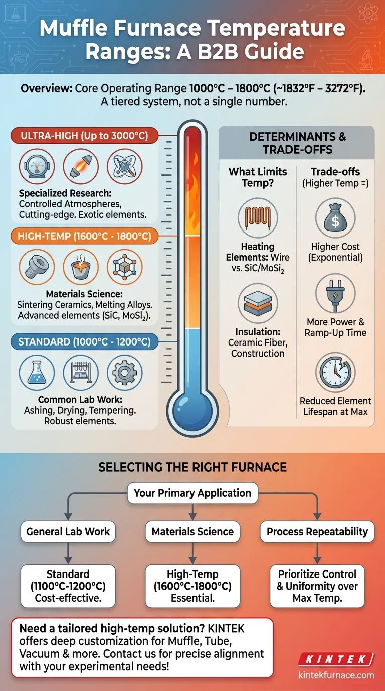 马弗炉能达到什么温度范围？找到您理想的实验室炉温 图解指南