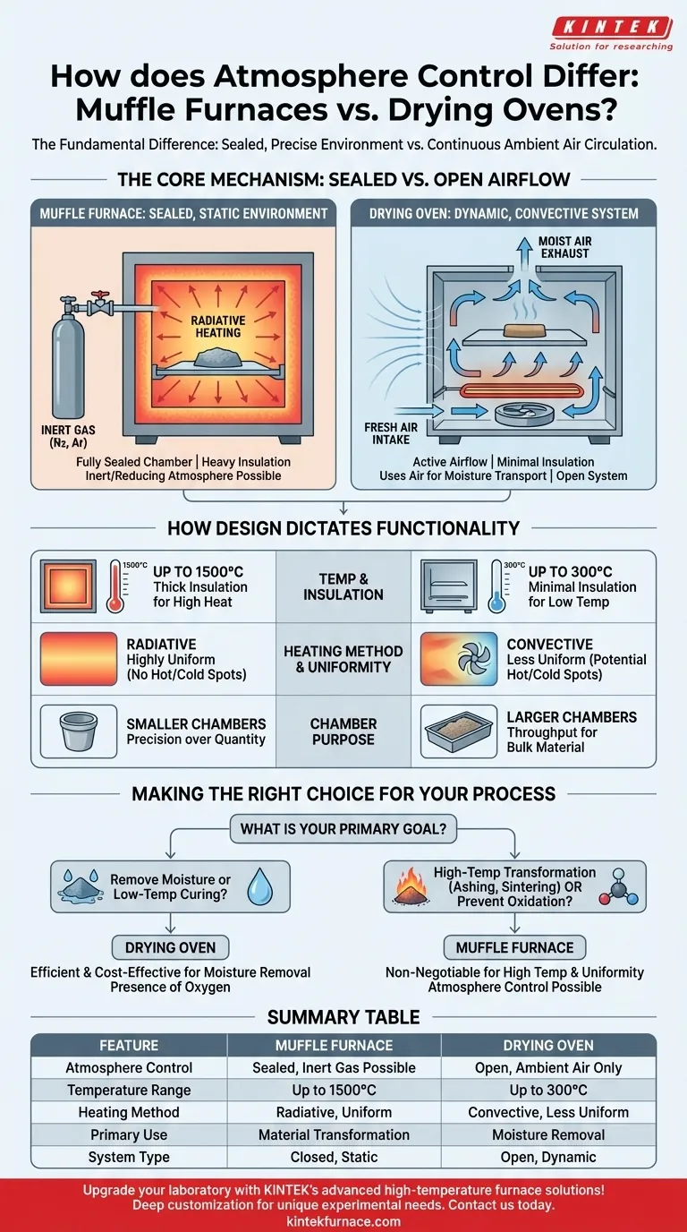 머플로와 건조 오븐은 분위기 제어 방식이 어떻게 다른가요? 실험실 효율성을 위한 핵심 통찰력 시각적 가이드