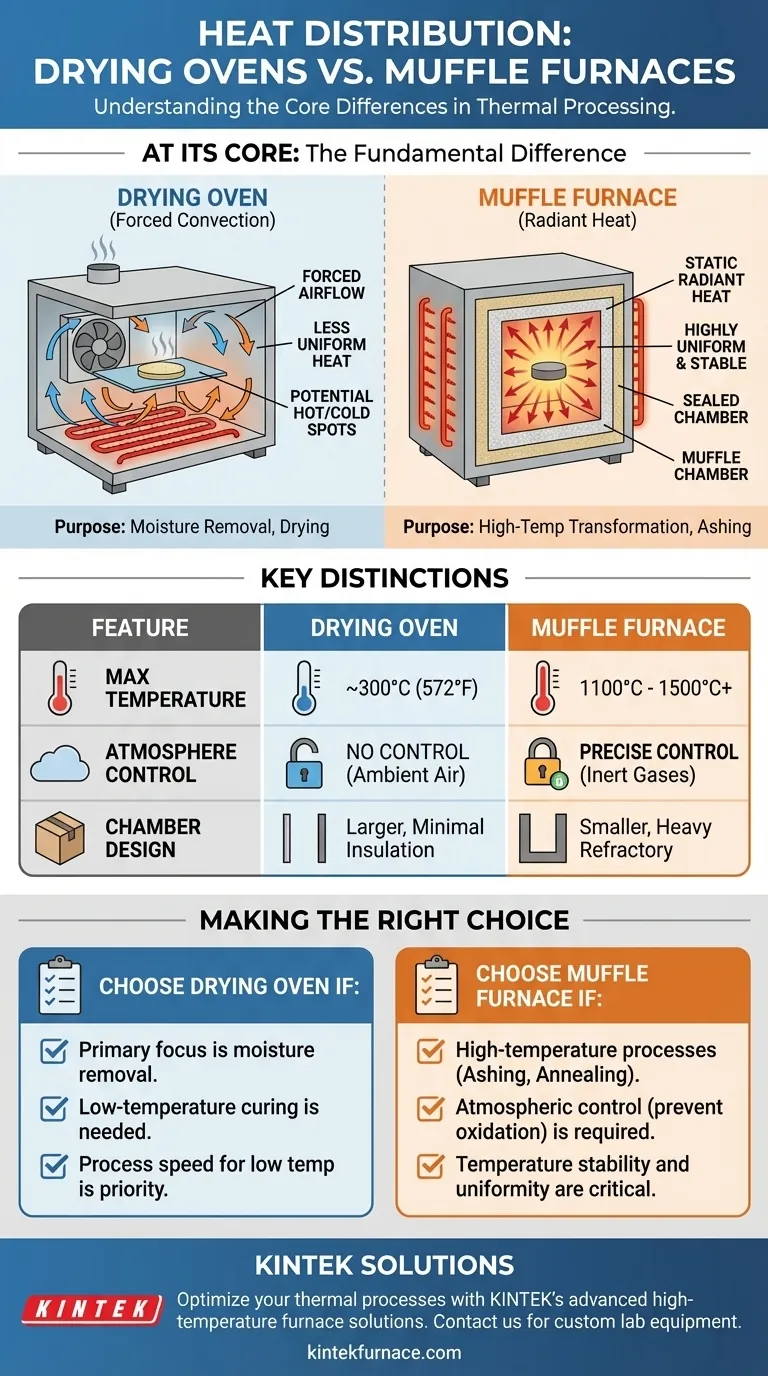 ¿Cómo se compara la distribución del calor en los hornos de secado con los hornos de mufla? Descubra las diferencias clave para su laboratorio Guía Visual