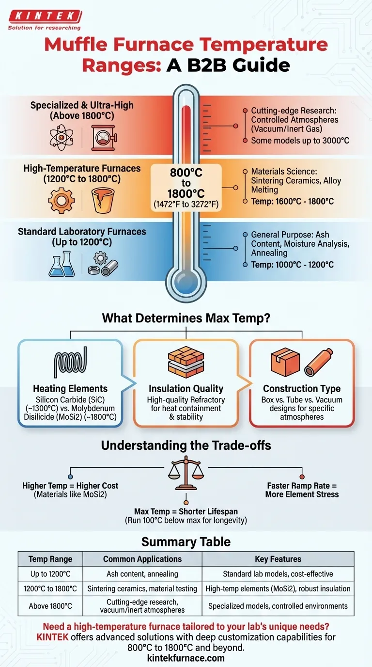 머플로의 작동 온도 범위는 어떻게 되나요? 800°C에서 1800°C까지 이상적인 열 솔루션을 찾아보세요. 시각적 가이드