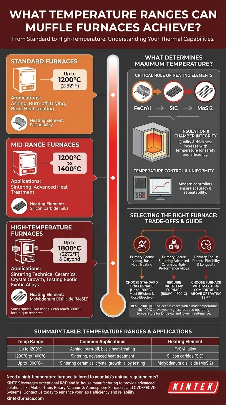 ما هي النطاقات الحرارية التي يمكن لأفران الكتم تحقيقها؟ ابحث عن الحرارة المثالية لاحتياجات مختبرك دليل مرئي