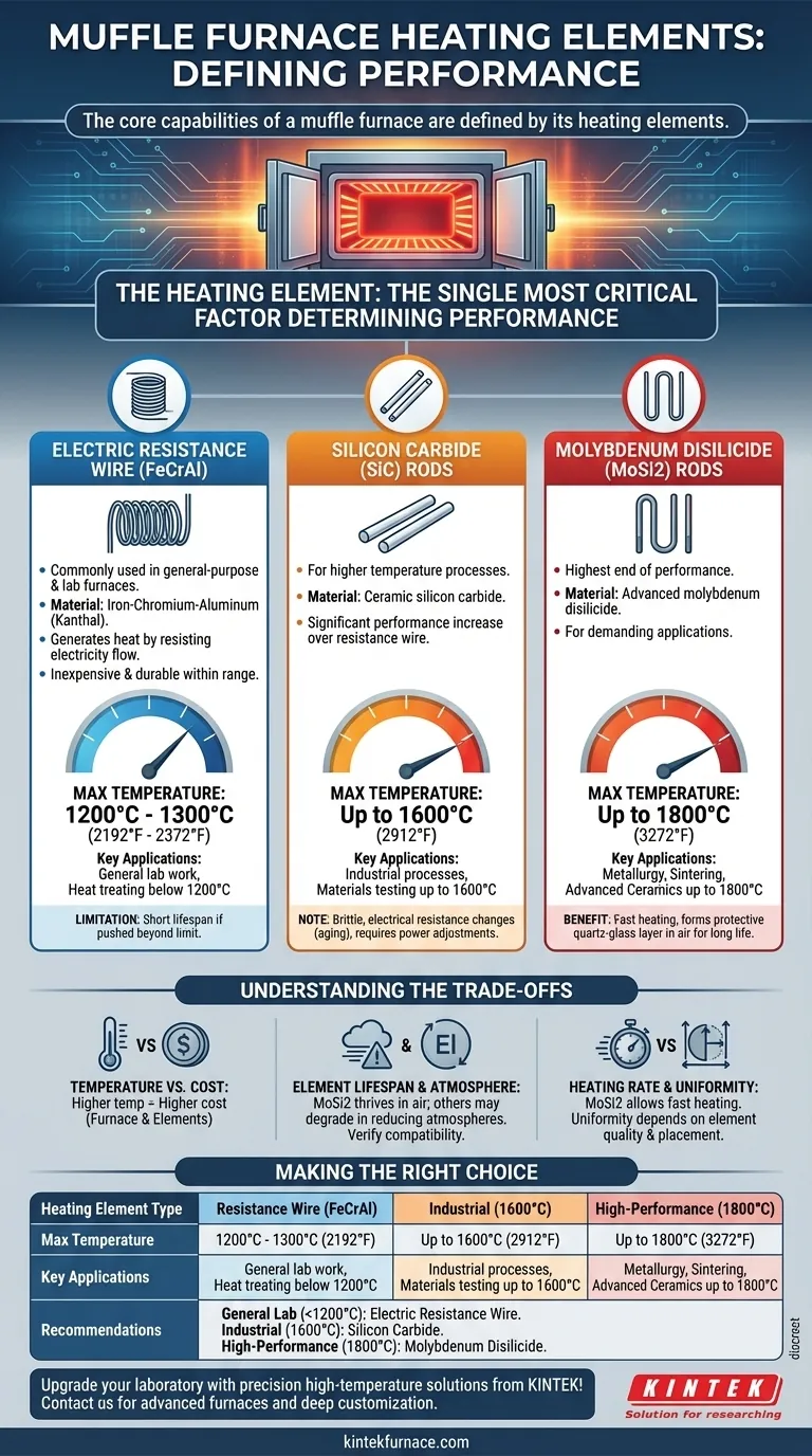 Quali sono i diversi tipi di forni a muffola in base agli elementi riscaldanti? Scegli quello giusto per il tuo laboratorio Guida Visiva