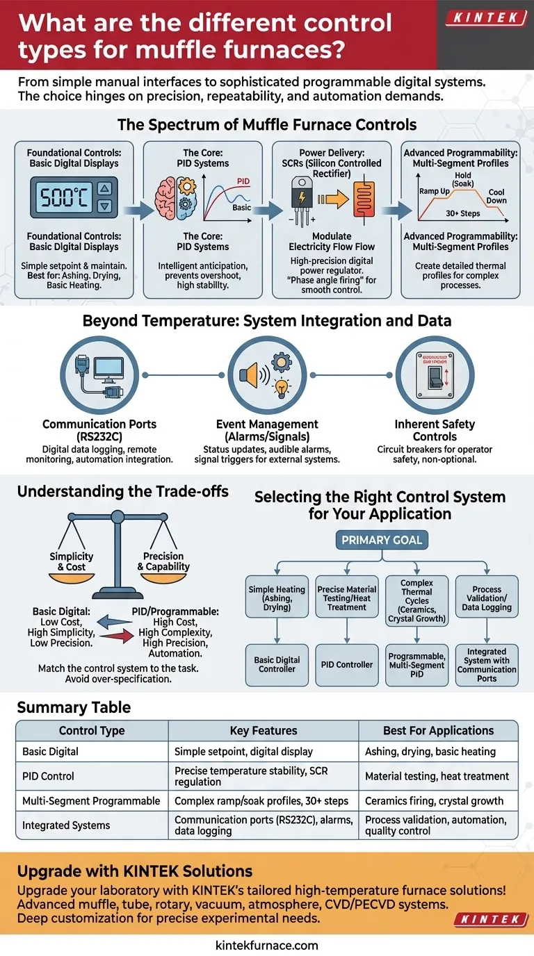 머플로의 다양한 제어 유형은 무엇입니까? 정밀성과 효율성을 위한 올바른 시스템 선택 시각적 가이드