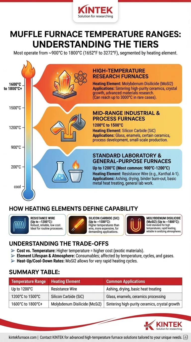 ¿Qué rango de temperatura pueden alcanzar típicamente los hornos mufla? Encuentre el horno adecuado para las necesidades de su laboratorio Guía Visual