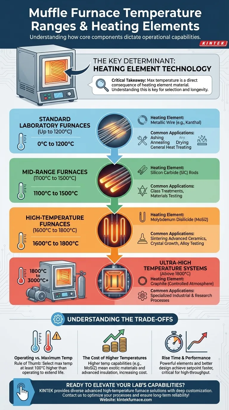 What temperature ranges can different muffle furnace types achieve? Find the Perfect Fit for Your Lab Visual Guide