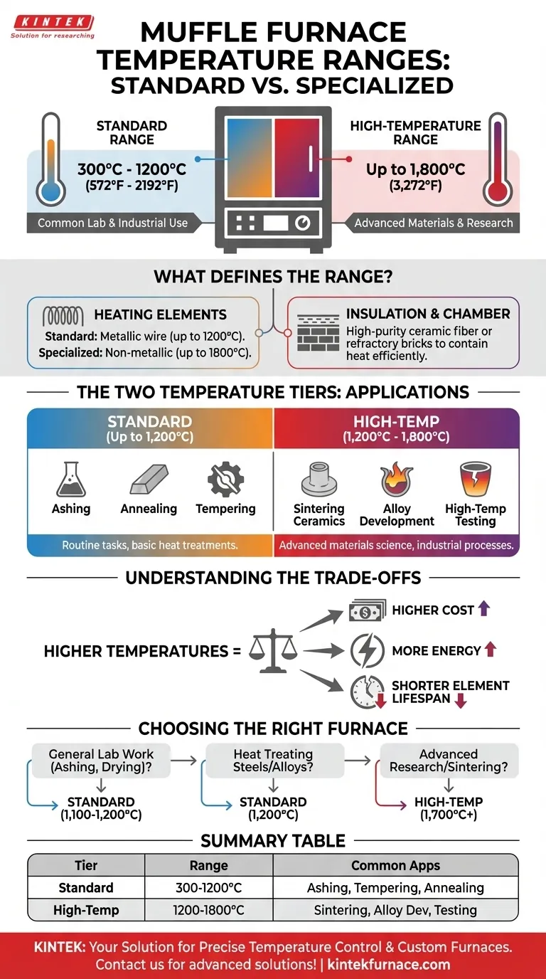 Qual faixa de temperatura um forno mufla padrão pode atingir? Encontre sua faixa de calor ideal Guia Visual