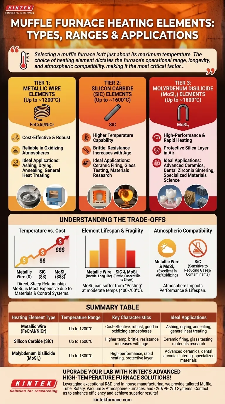 Quels sont les différents types d'éléments chauffants utilisés dans les fours à moufle et leurs plages de température ? Choisissez le bon élément pour votre laboratoire Guide Visuel