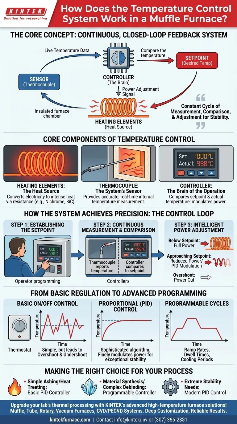 How does the temperature control system work in a muffle furnace? Ensure Precise Heating for Your Lab Visual Guide