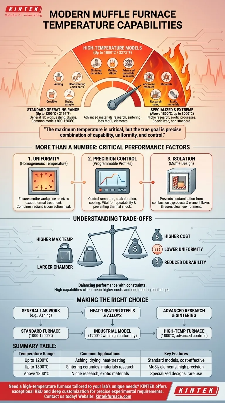 Que capacidades de temperatura têm os fornos mufla modernos? Atingir precisão até 1800°C Guia Visual