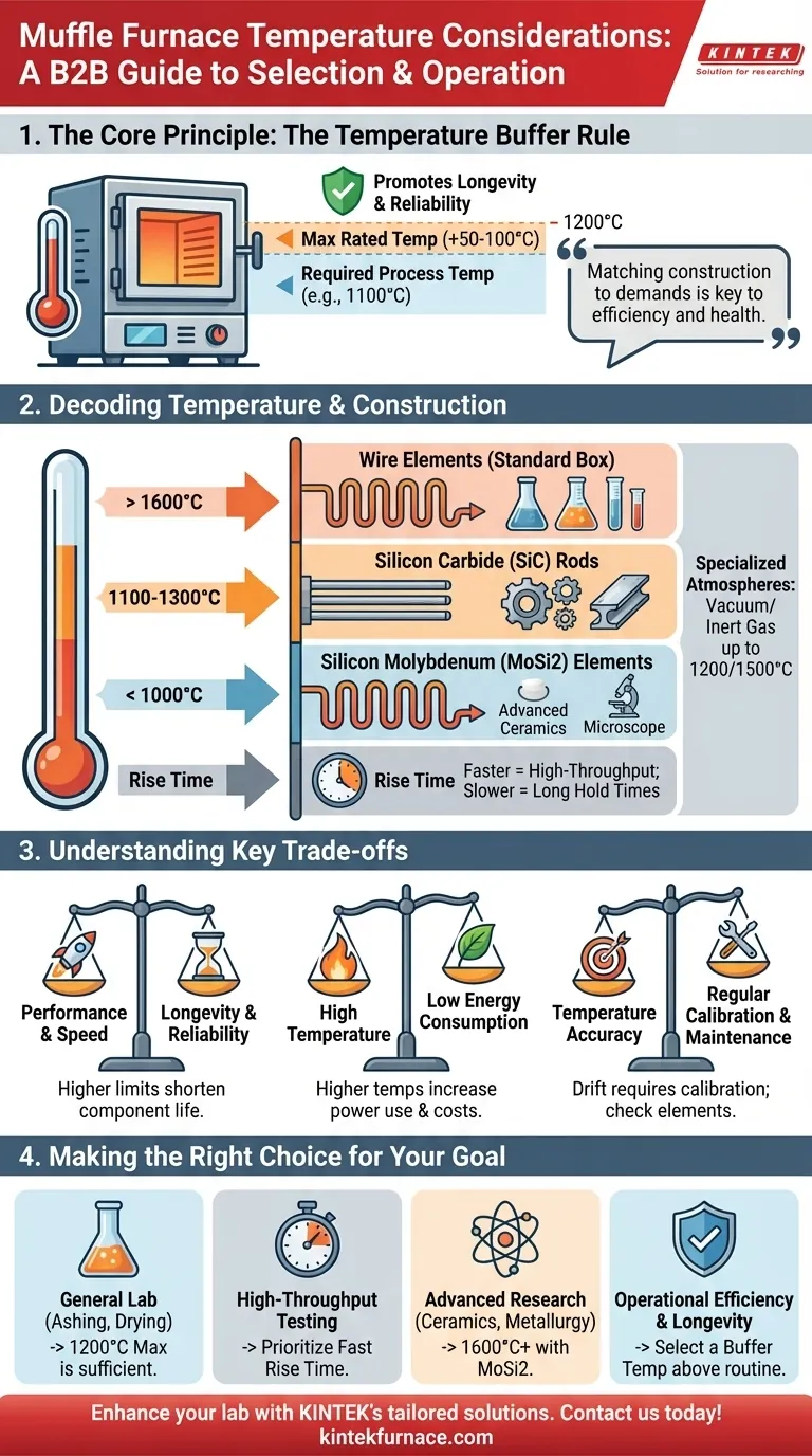 ¿Qué consideraciones de temperatura son importantes para los hornos mufla? Optimice el rendimiento y la longevidad Guía Visual