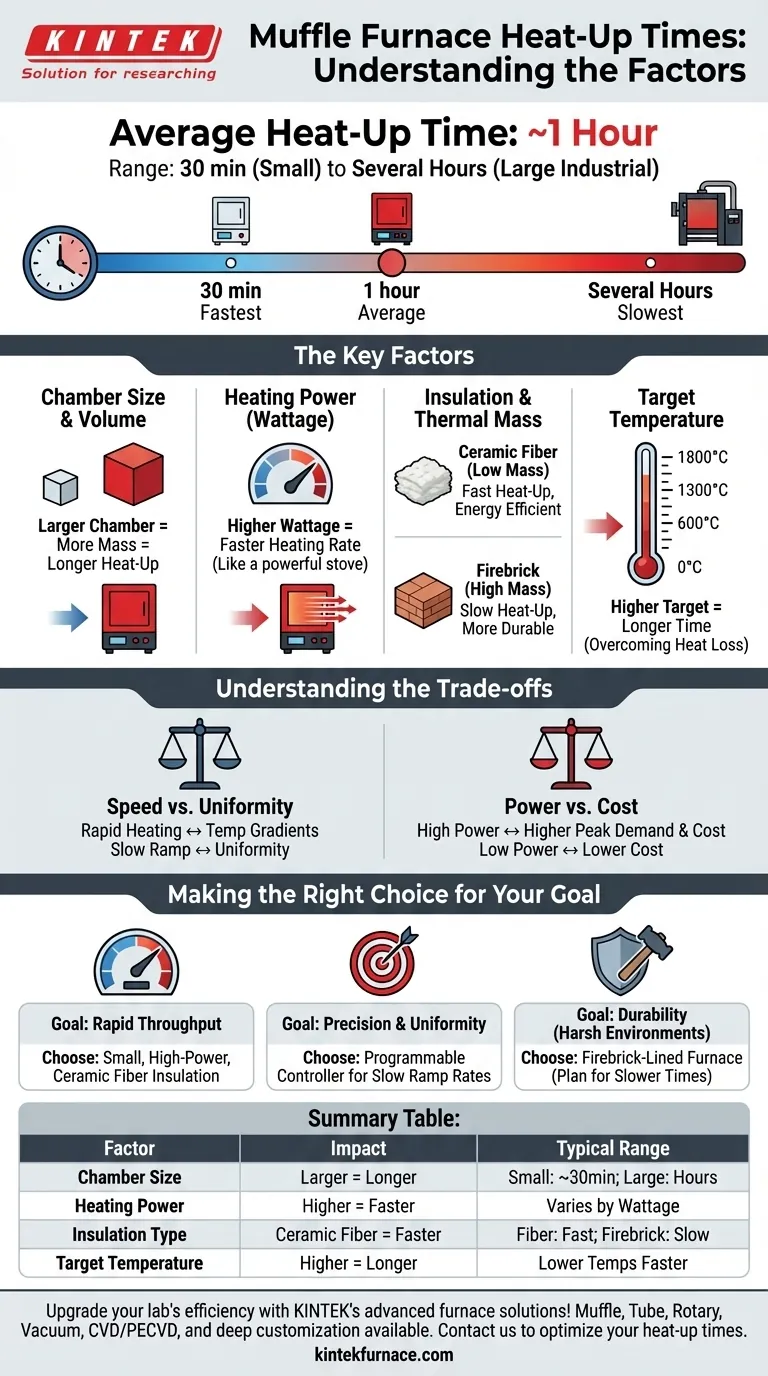 Quanto tempo leva para um forno mufla atingir a temperatura máxima? Otimize a Eficiência de Aquecimento do Seu Laboratório Guia Visual