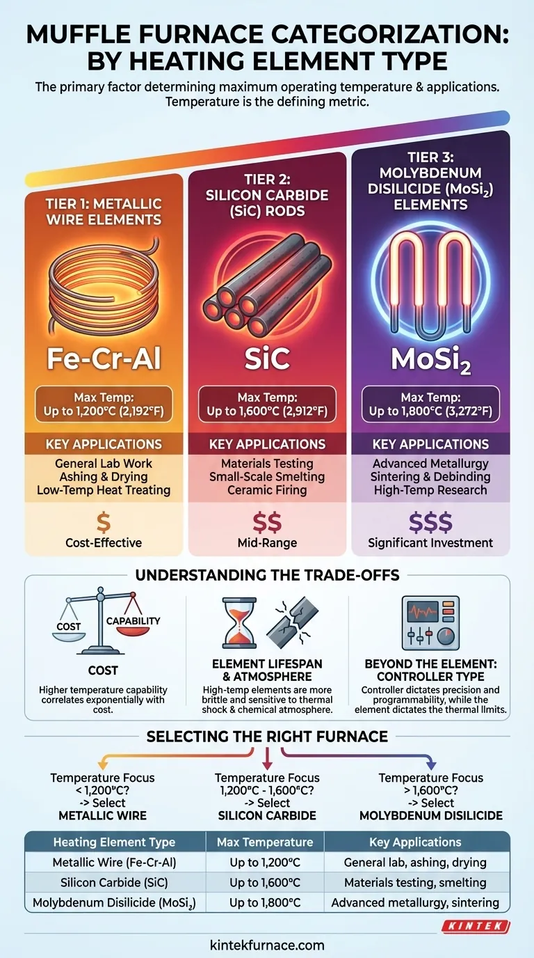 How are muffle furnaces categorized based on heating elements? Choose the Right Type for Your Temperature Needs Visual Guide