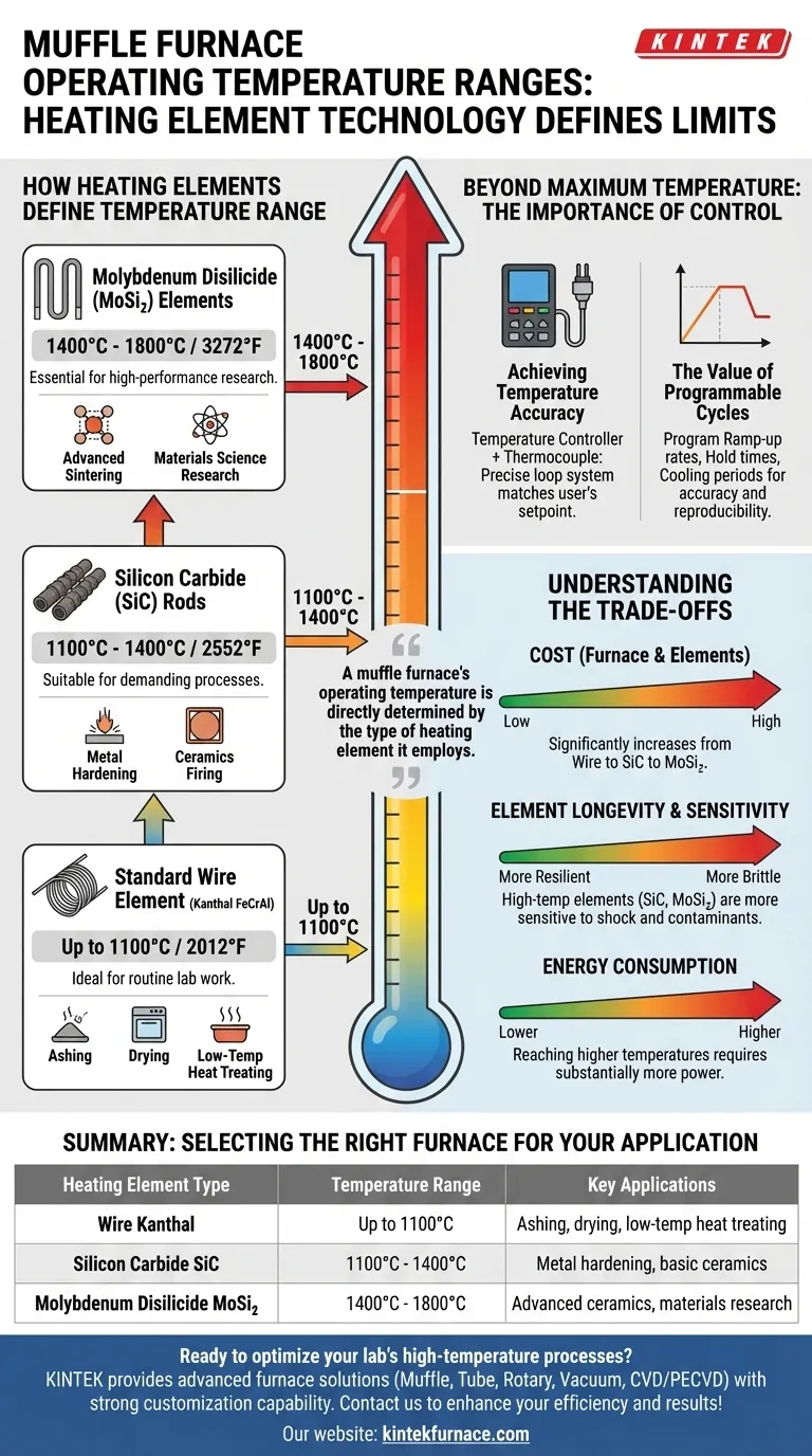 Quais são as faixas de temperatura de operação para diferentes tipos de fornos mufla? Encontre a Sua Solução Ideal para Altas Temperaturas Guia Visual