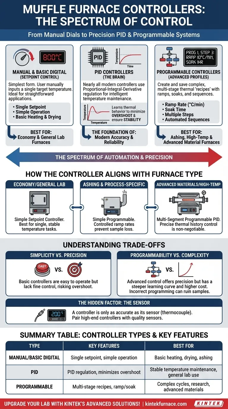 Que tipos de controladores são usados em fornos mufla? Escolha o Certo para Controle Térmico Preciso Guia Visual