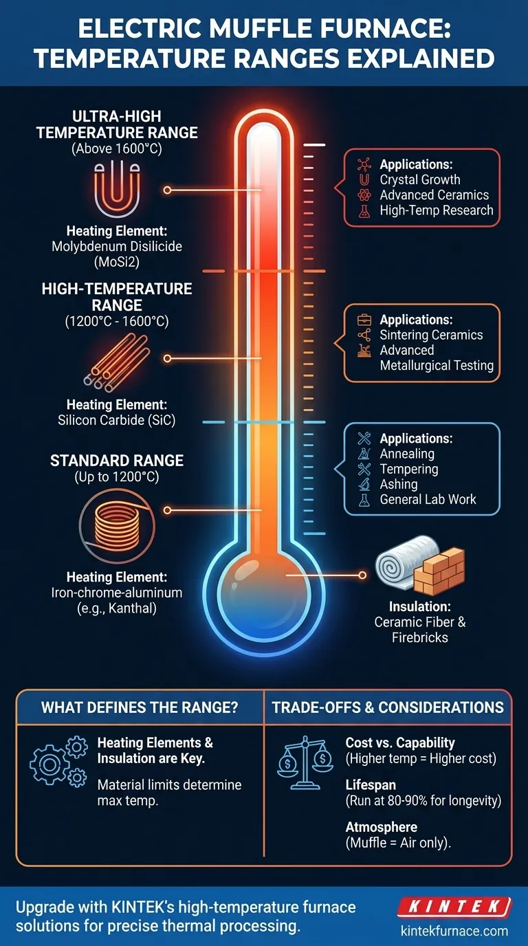 Quale intervallo di temperatura può raggiungere tipicamente un forno a muffola elettrico? Esplorare intervalli chiave e usi Guida Visiva
