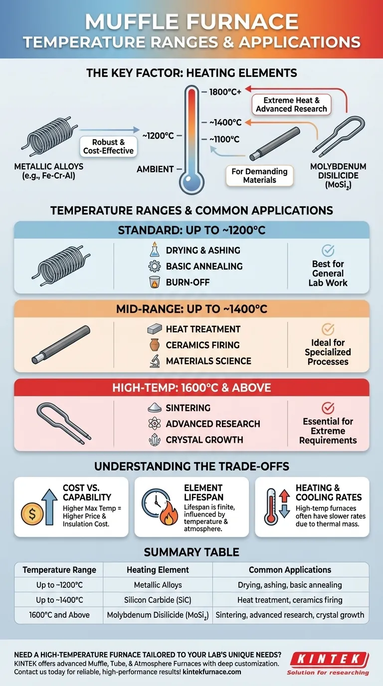 Qual faixa de temperatura os fornos mufla podem operar? De 1200°C a 1800°C para Laboratórios de Precisão Guia Visual