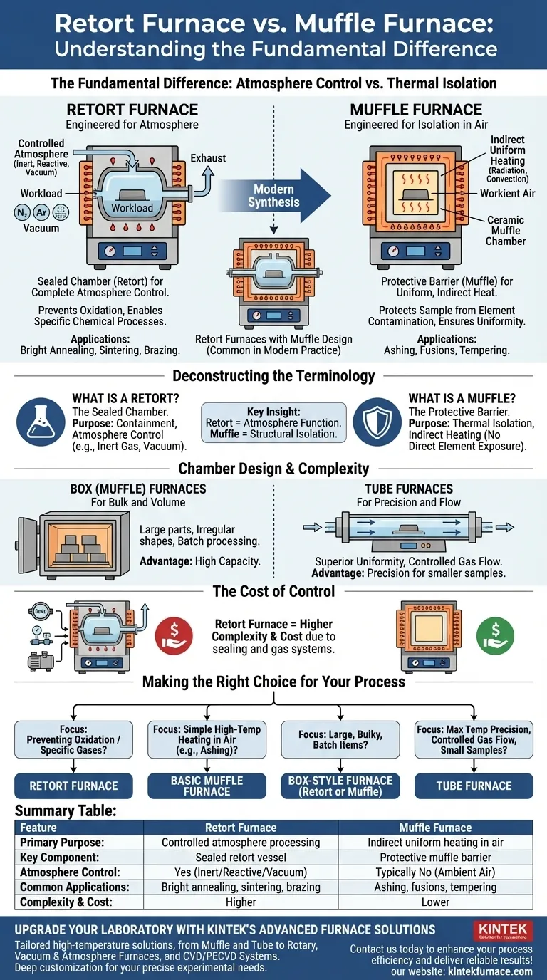Como um forno de retorta difere de um forno mufla? Descubra as Principais Diferenças de Projeto e Função Guia Visual