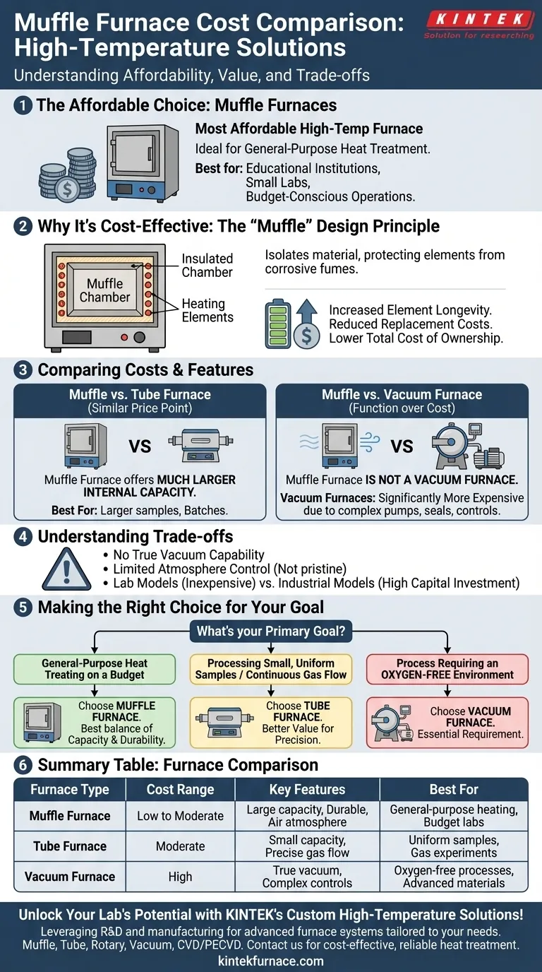 Como um forno mufla se compara a outros fornos de alta temperatura em termos de custo? Descubra Soluções de Tratamento Térmico Acessíveis Guia Visual