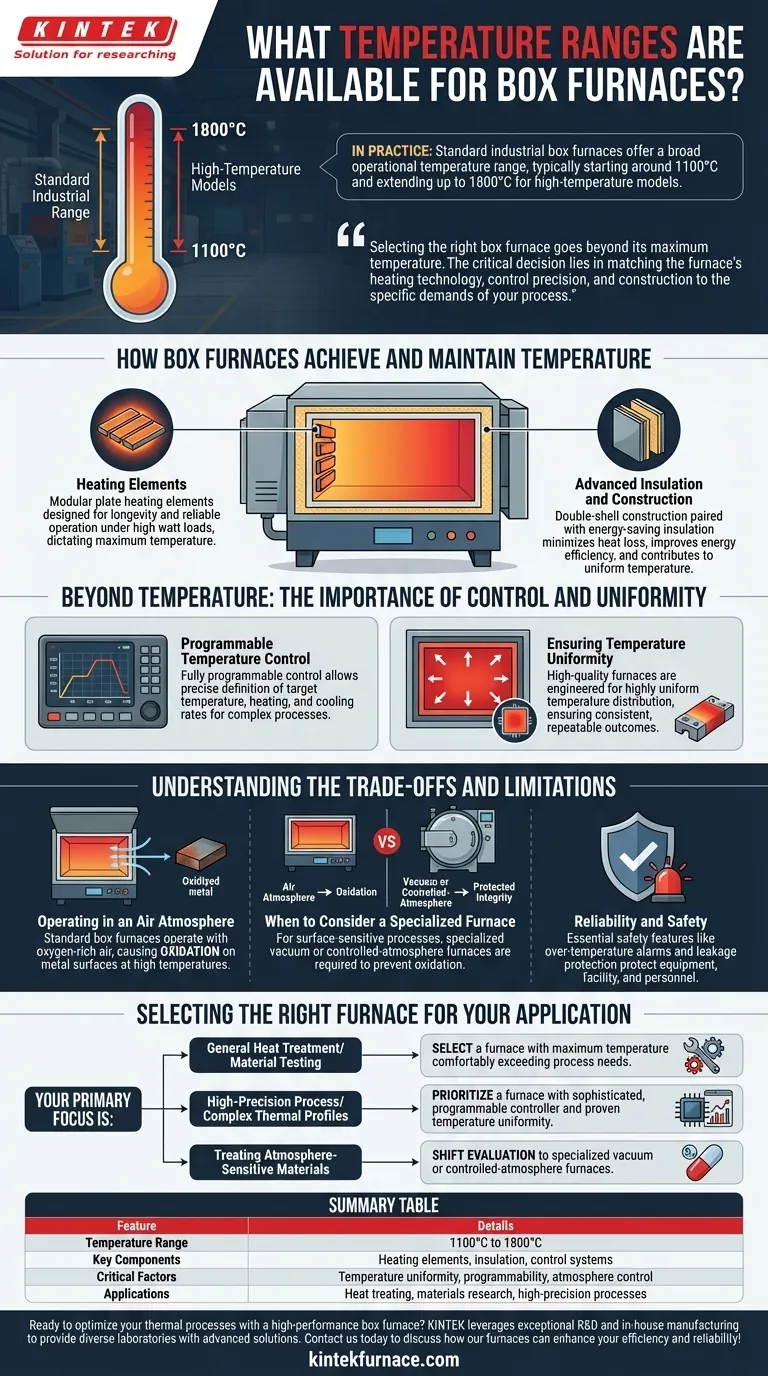 What temperature ranges are available for box furnaces? Find the Perfect Fit for Your Thermal Processes Visual Guide