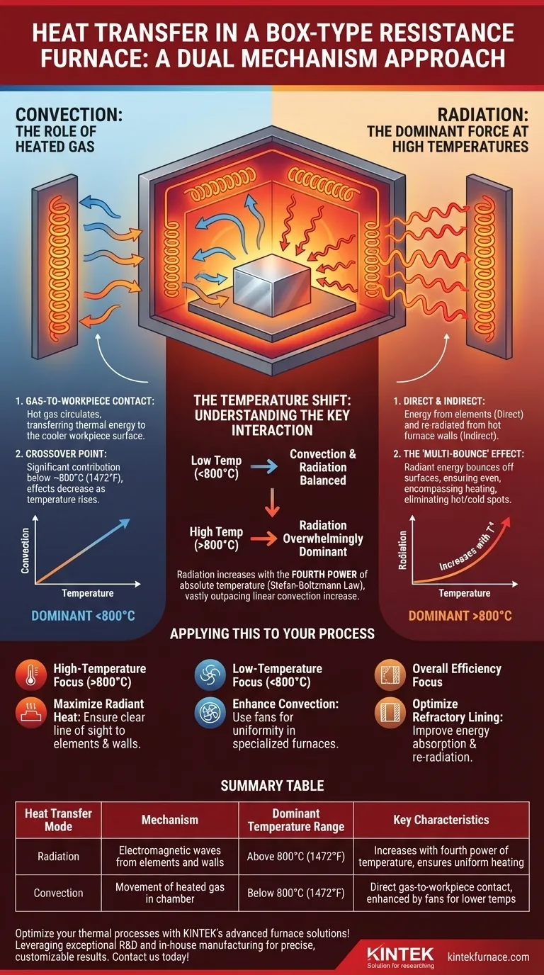 What types of heat transfer occur in a box-type resistance furnace? Master Radiation and Convection for Optimal Heating Visual Guide