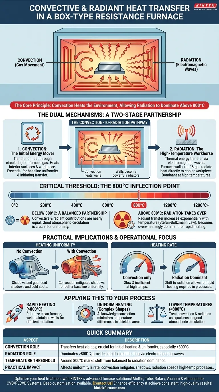 What is the role of convective heat transfer in a box type resistance furnace? Unlock Efficient Heating Dynamics Visual Guide