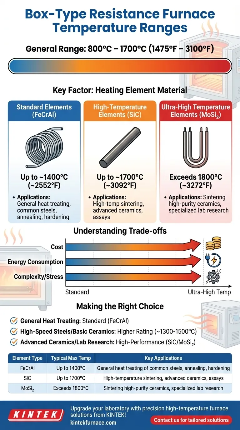 Какой температурный диапазон характерен для печного газа в камерной печи сопротивления? Узнайте, как выбрать подходящую печь для ваших нужд Визуальное руководство