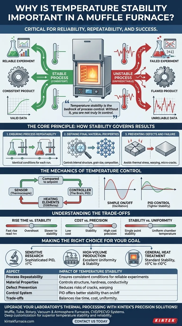 Perché la stabilità della temperatura è importante in un forno a muffola? Garantire risultati affidabili e controllo del processo Guida Visiva