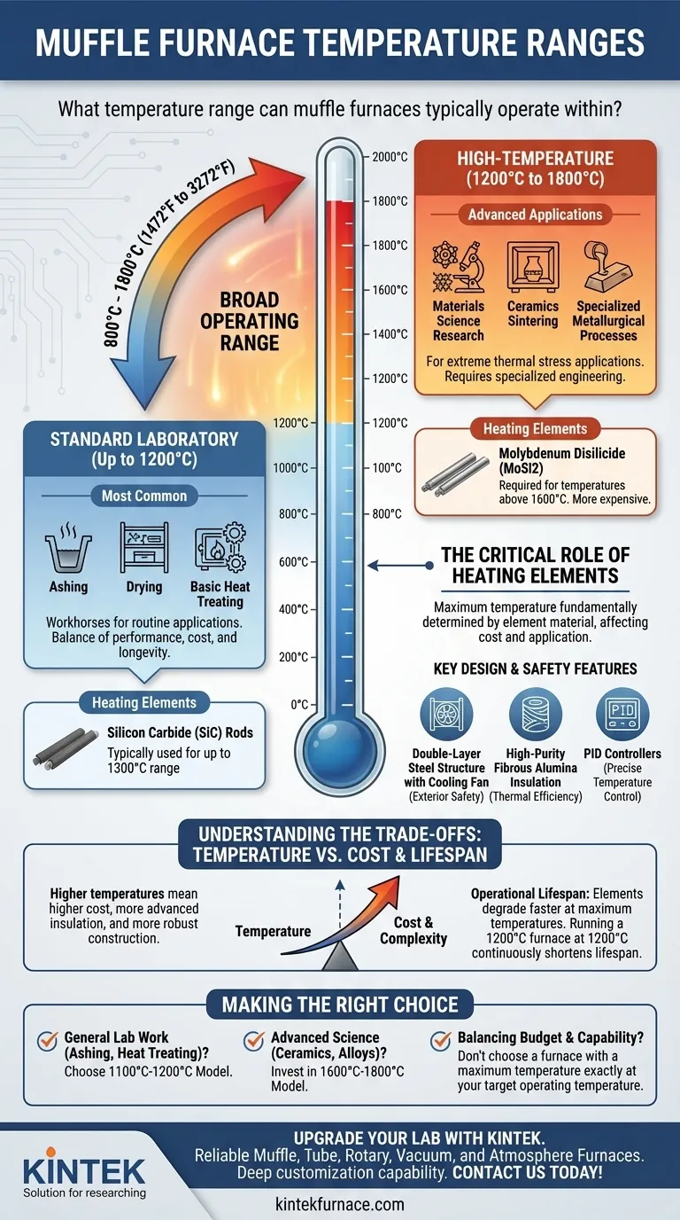 马弗炉通常能在什么温度范围内运行？为您的实验室寻找完美匹配 图解指南