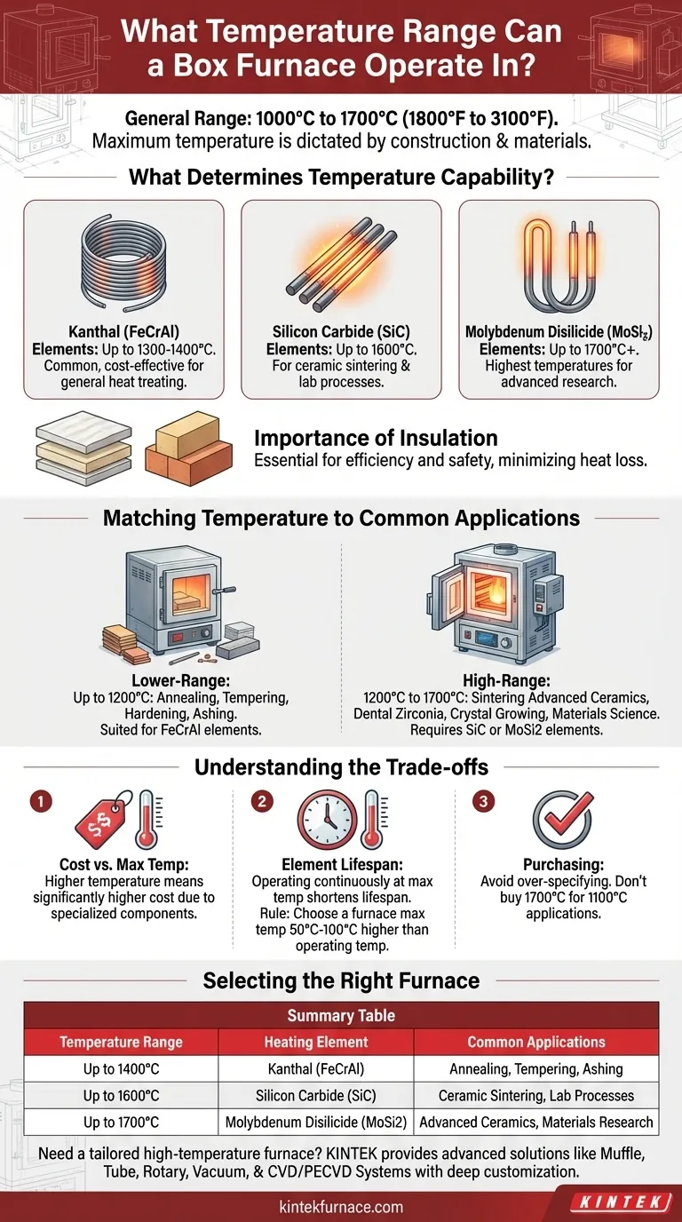 What temperature range can a box furnace operate in? Find the Perfect Fit for Your Lab's Needs Visual Guide