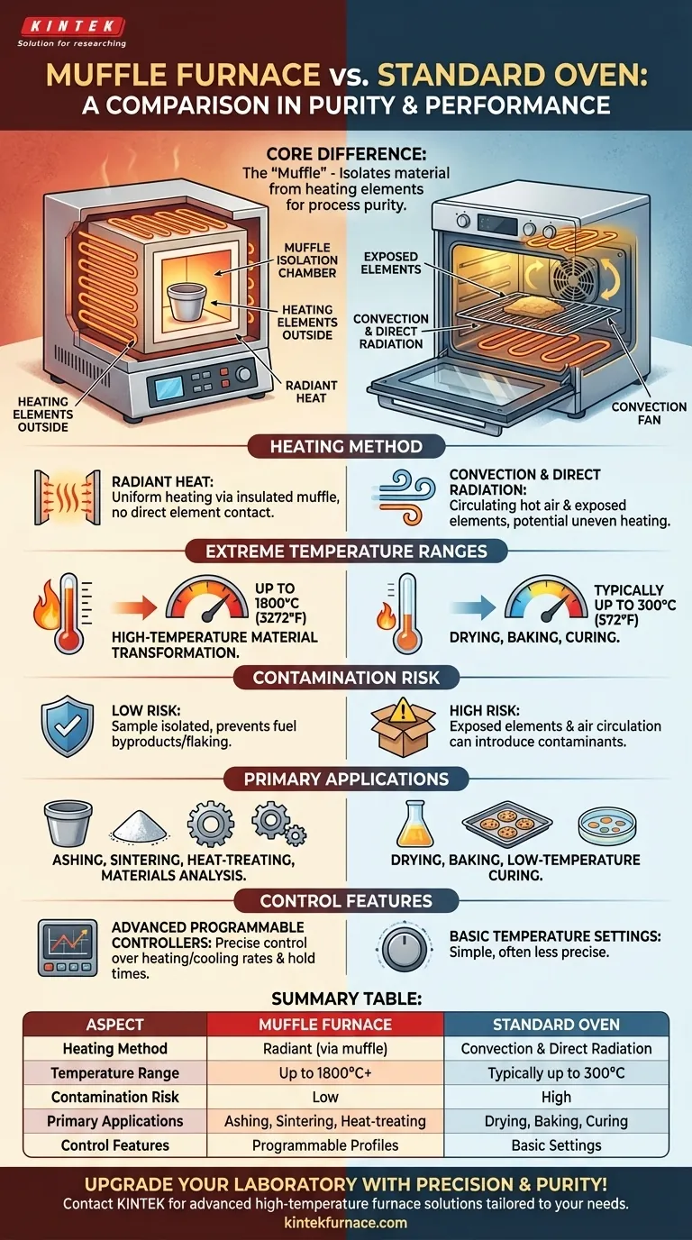 How does a muffle furnace differ from a standard oven? Discover Key Differences for Pure High-Temp Processing Visual Guide