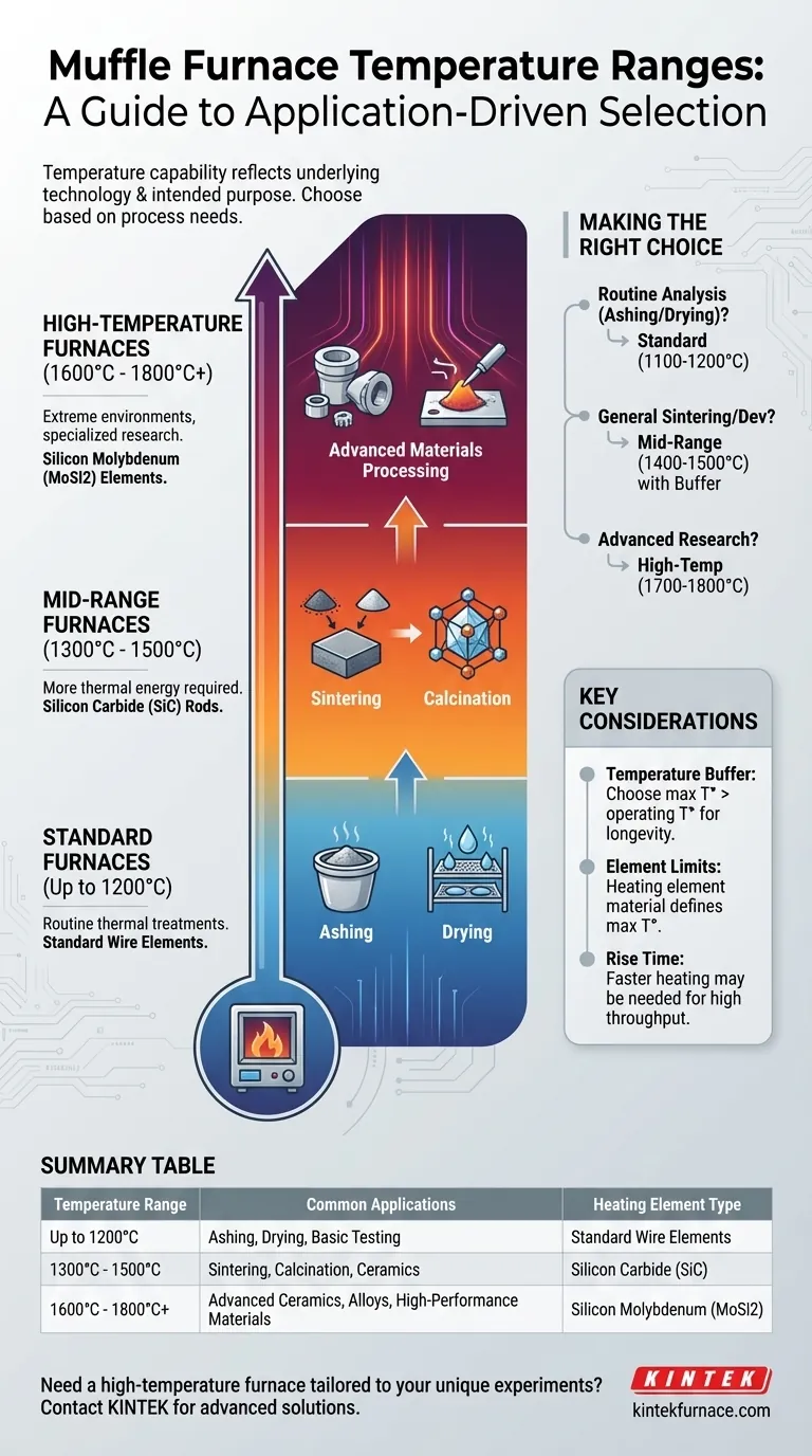 Quais são as faixas de temperatura típicas para fornos mufla? Encontre o ajuste perfeito para o seu laboratório Guia Visual