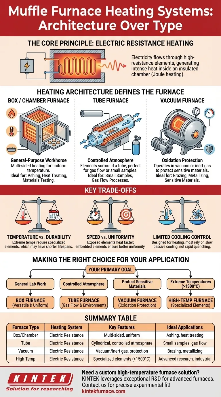What types of heating systems are available in muffle furnaces? Discover the Best Fit for Your Lab Visual Guide