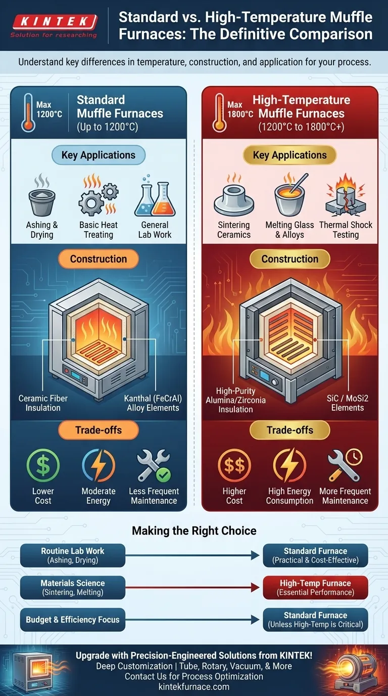 Quais são as diferenças entre fornos mufla padrão e de alta temperatura? Escolha o Forno Certo para as Necessidades do Seu Laboratório Guia Visual