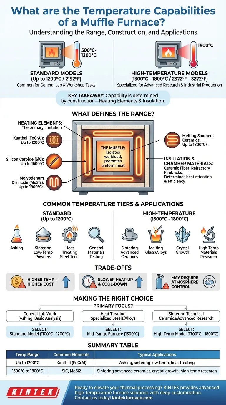 What are the temperature capabilities of a muffle furnace? Find Your Perfect High-Temp Solution Visual Guide