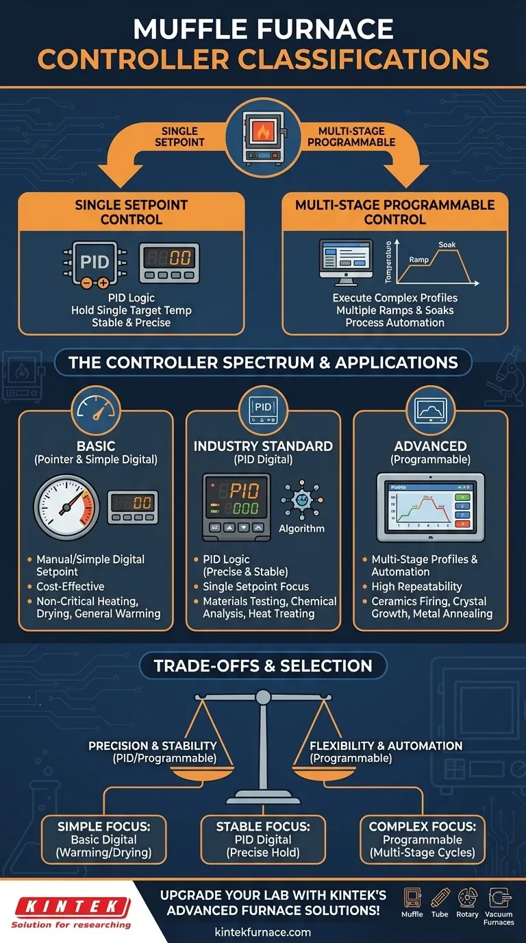 Quais são as classificações dos fornos mufla baseadas no controlador? Escolha o Controle Certo para o Seu Laboratório Guia Visual