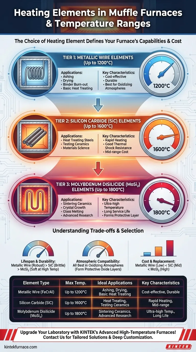 ¿Qué tipos de elementos calefactores se utilizan en los hornos mufla y cuáles son sus rangos de temperatura? Elija el elemento adecuado para su laboratorio Guía Visual