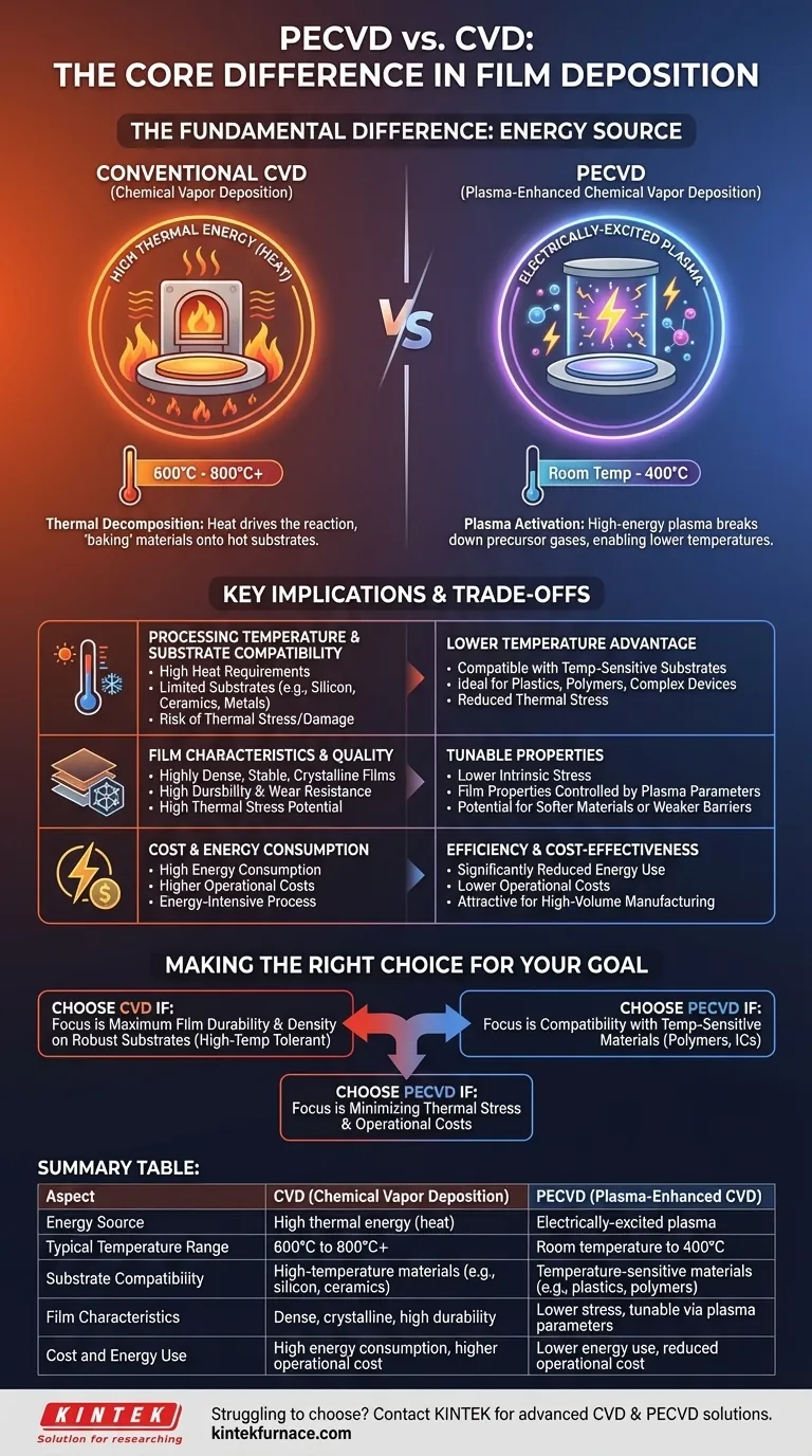 How do the technical principles of PECVD and CVD differ? Uncover Key Differences in Energy Sources Visual Guide