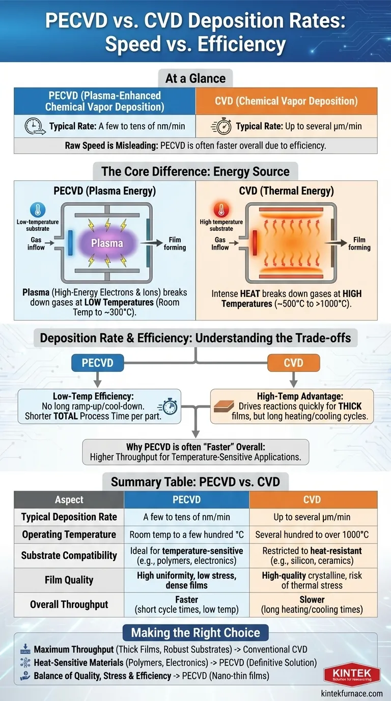 Was ist der Unterschied in der Abscheiderate zwischen PECVD und CVD? Entdecken Sie die beste Methode für Ihre Dünnschichten Visuelle Anleitung
