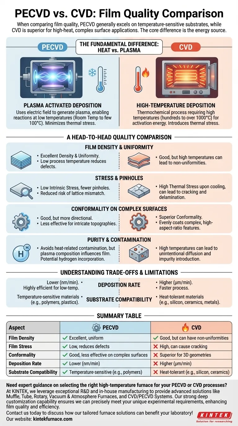 كيف تُقارَن جودة الفيلم بين ترسيب البخار الكيميائي المعزز بالبلازما (PECVD) والترسيب الكيميائي للبخار (CVD)؟ اختر الطريقة الأفضل للركيزة الخاصة بك دليل مرئي