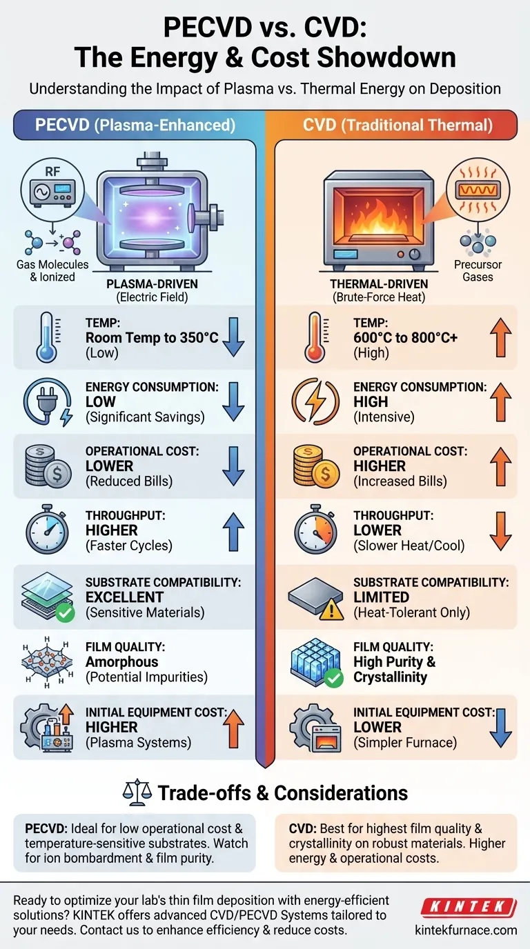 Wie unterscheiden sich PECVD und CVD hinsichtlich Energieverbrauch und Kosten? Geringere Kosten durch Plasma-Effizienz Visuelle Anleitung