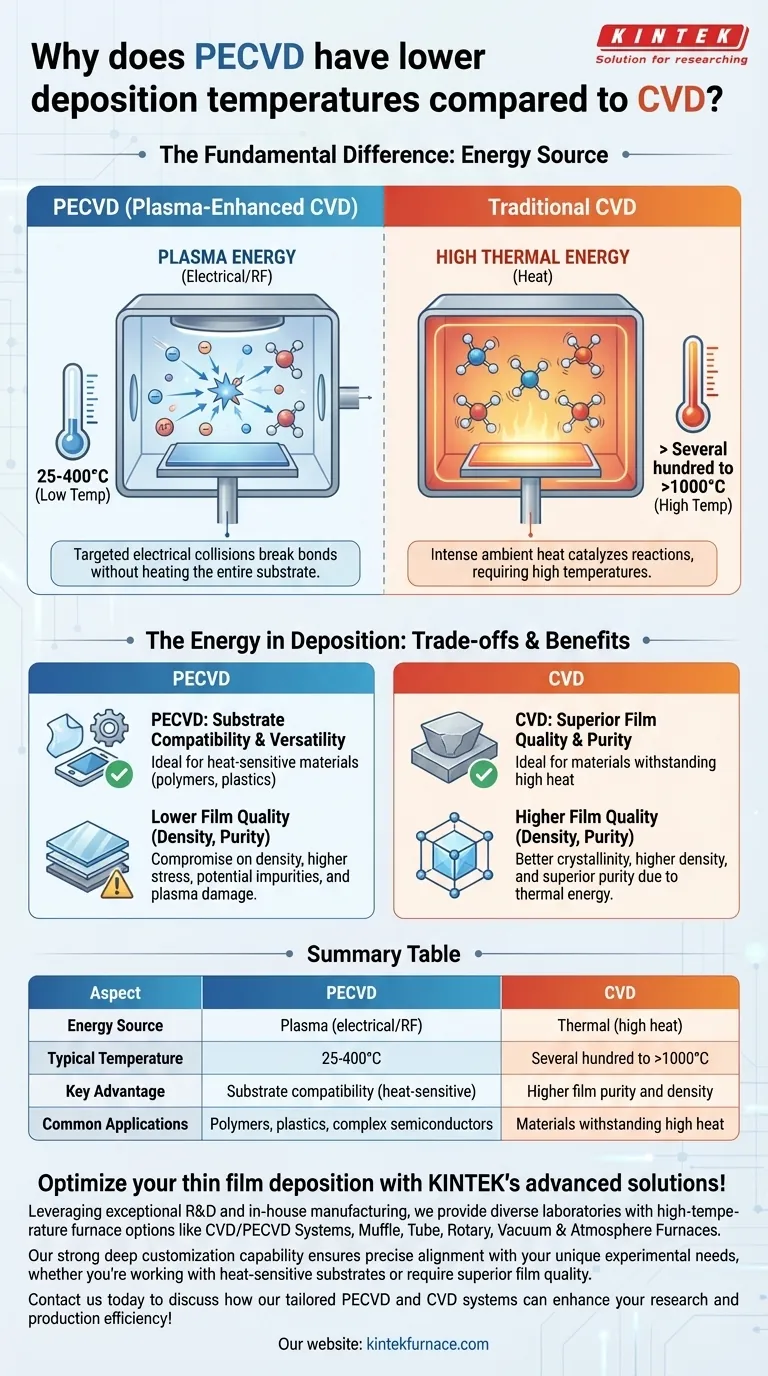 ¿Por qué la PECVD tiene temperaturas de deposición más bajas en comparación con la CVD? Descubra la deposición de películas delgadas a baja temperatura Guía Visual