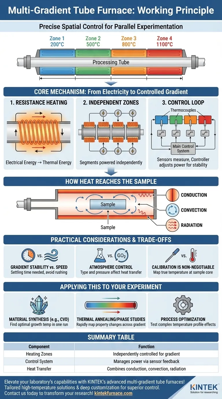 Qual é o princípio básico de funcionamento de um forno tubular de gradiente múltiplo? Desbloqueie o Controle Preciso de Temperatura para Experimentos Avançados Guia Visual