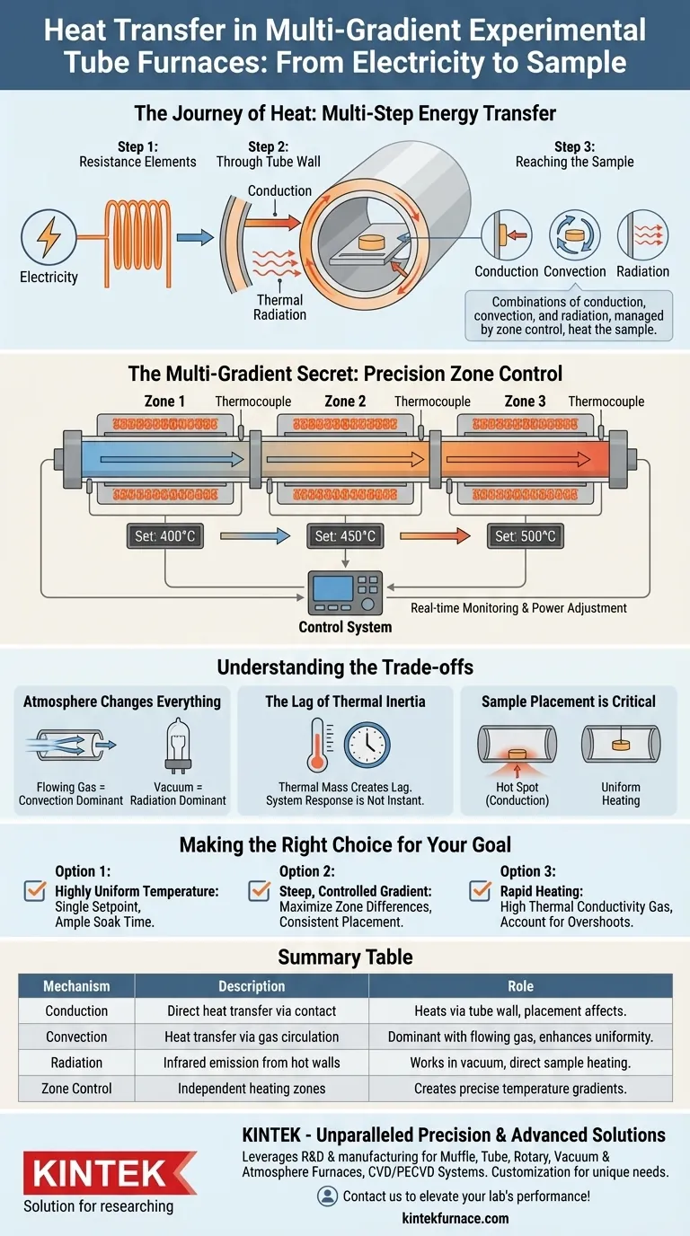 ¿Cómo se transfiere el calor a la muestra en un horno tubular experimental multigradiente? Domine el control preciso del calor Guía Visual