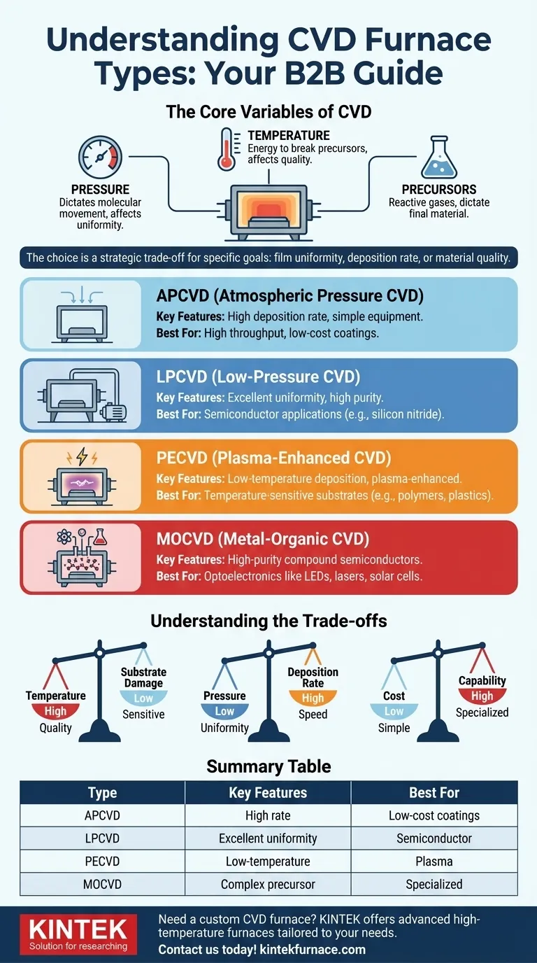 What are the different types of CVD furnaces? Choose the Right One for Your Lab Visual Guide