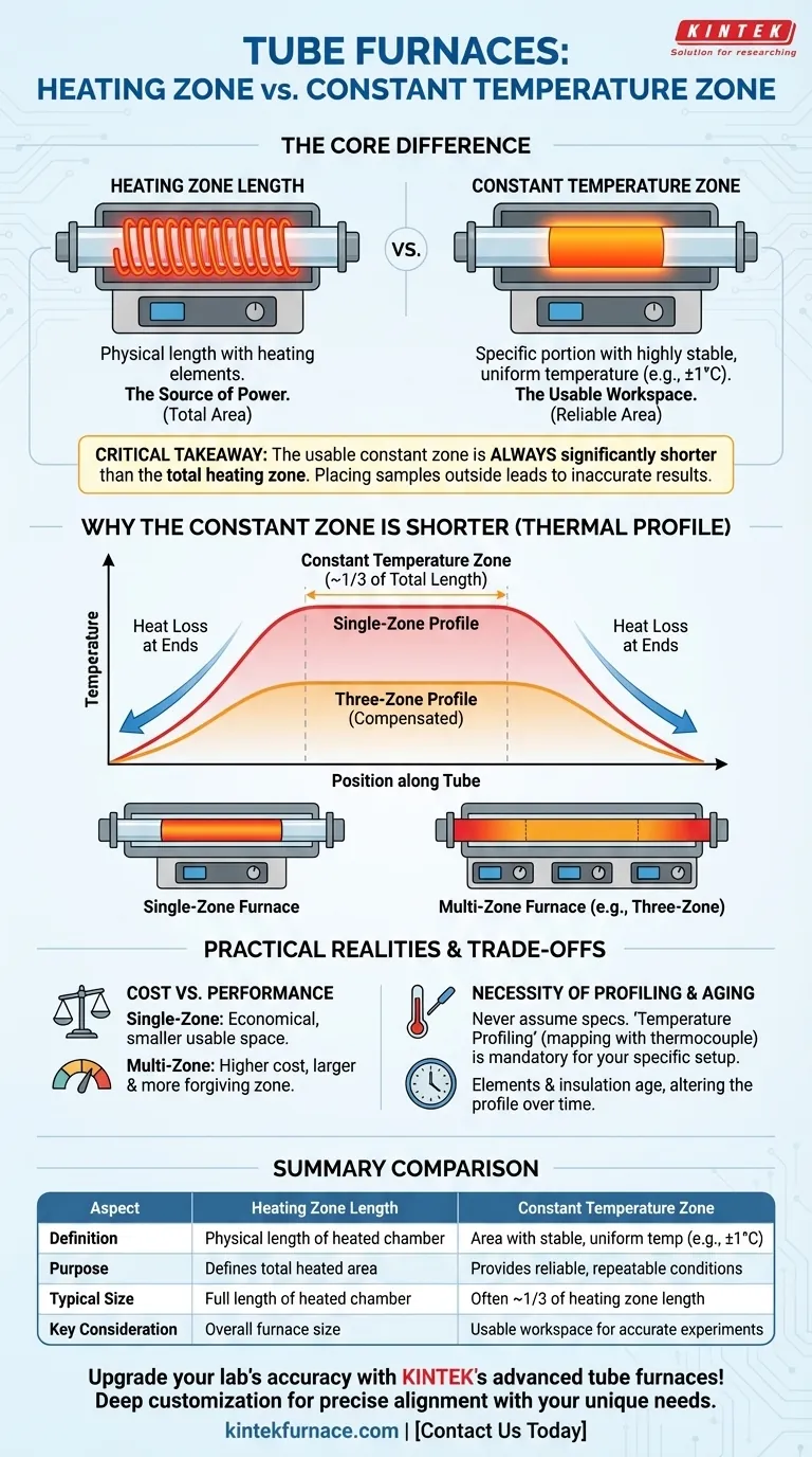 В чем разница между длиной зоны нагрева и зоной постоянной температуры в трубчатых печах?Ключевые идеи для прецизионной термической обработки Визуальное руководство
