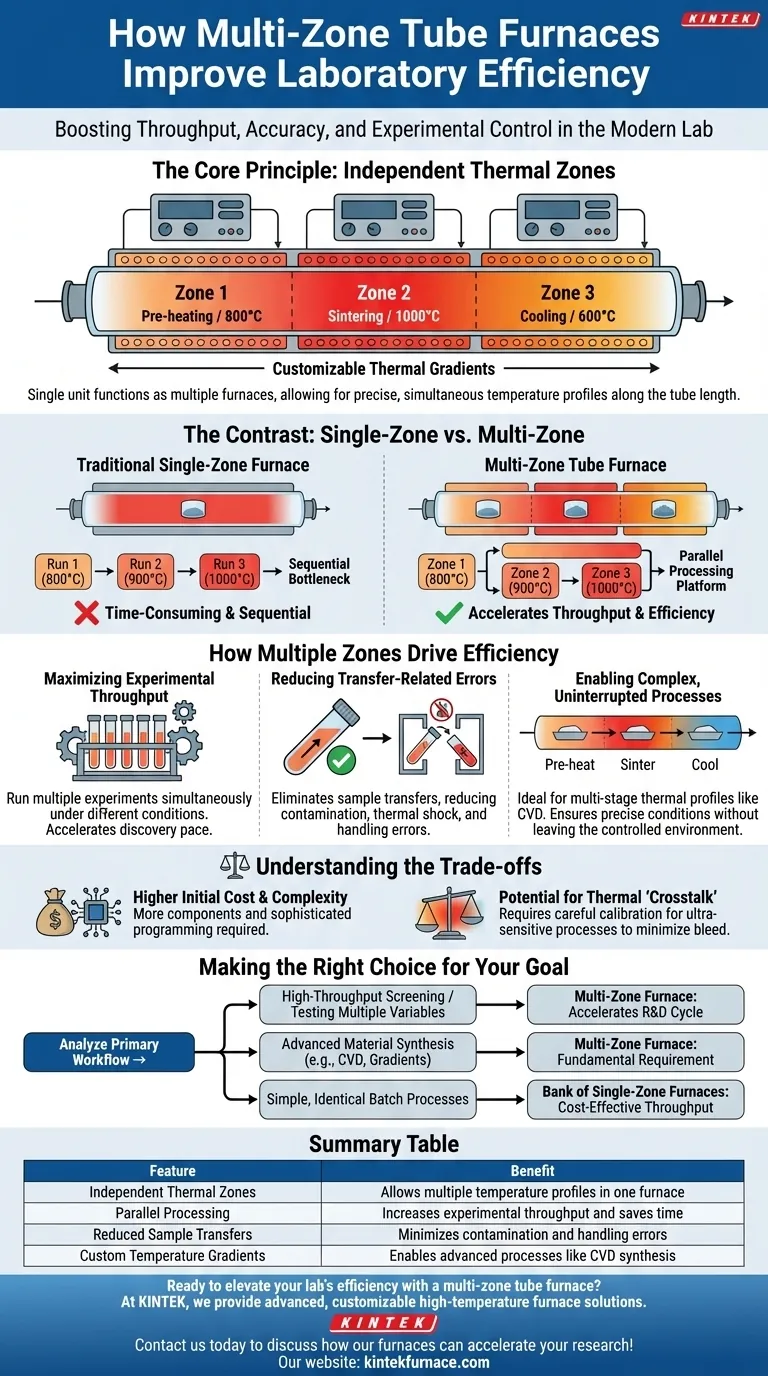 Comment les fours tubulaires multi-zones améliorent-ils l'efficacité des laboratoires ? Augmentez le débit avec le traitement parallèle Guide Visuel