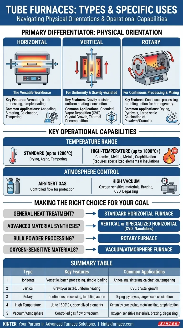 チューブ炉のさまざまな種類とそれぞれの具体的な用途は何ですか？あなたの理想的なラボソリューションを見つけましょう ビジュアルガイド