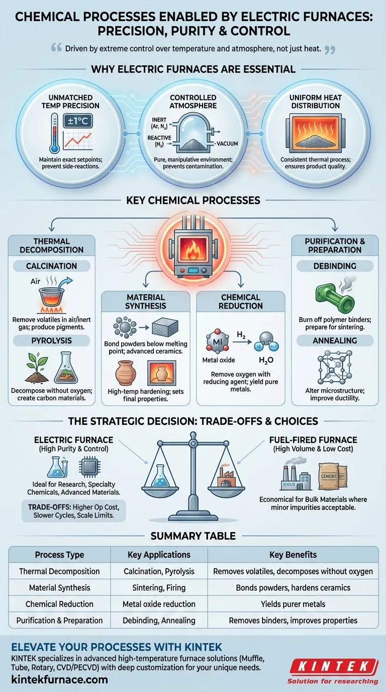 Quali processi chimici utilizzano i forni elettrici? Raggiungi precisione e purezza senza pari Guida Visiva
